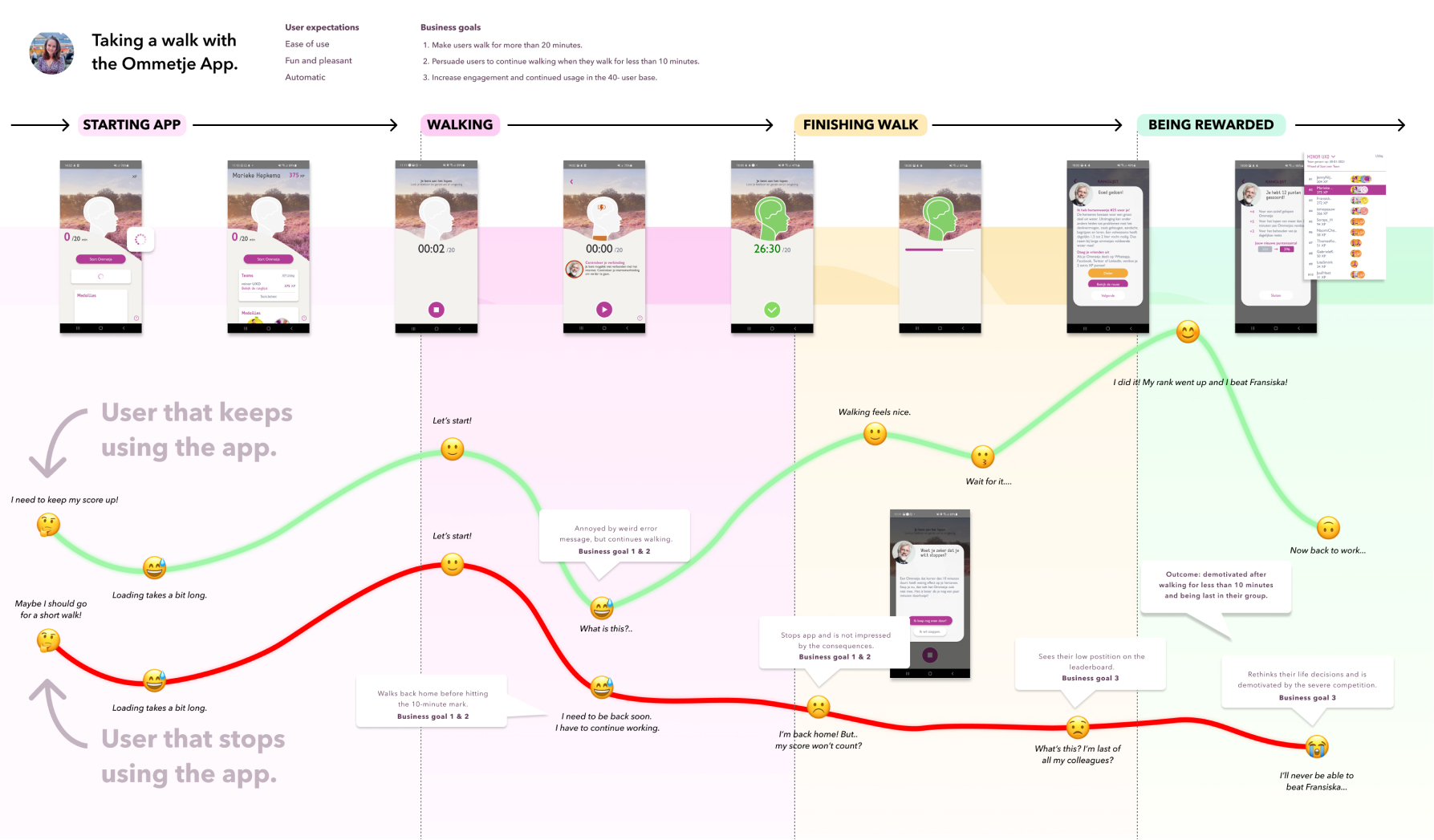 a customer journay map that shows how the current situation influences the users. Some quit the app, because they're demotivated by the competitive aspect and the strict rules, and some continue using the app because they're motivated by the competition and do well in their group.