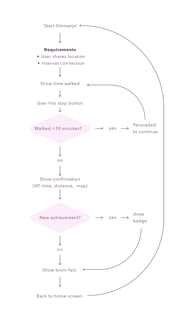 a graphic showing the flow chart for starting and completing a walk with the ommetje app