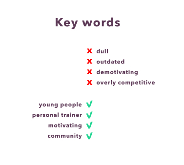 a graphic showing some key words from the text before this image. We don't want: dull, outdated, demotivating and overly competitive. We do want: young people, personal trainer, motivating, community.