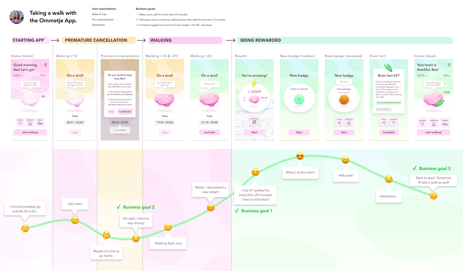 The customer journey map of the new designs. The user is motivated to continue walking (business goal 2), feels proud of walking for more than 20 minutes (business goal 1) and motivates the user to keep using the app (business goal 3).